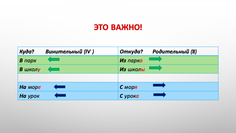 Грамматика. Глаголы движения + откуда? (II) родительный падеж — Русский ...