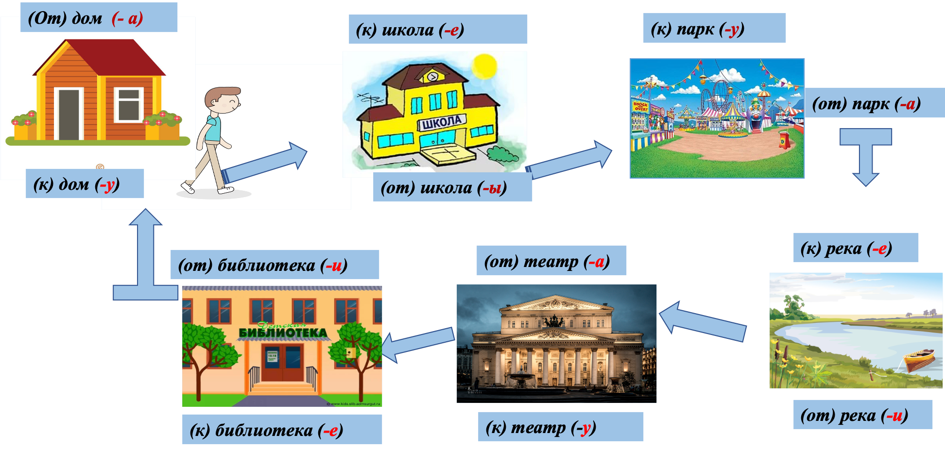 Грамматика. Падежи: идти откуда (2)/куда (3, 4)/ где быть (6)/к кому ...
